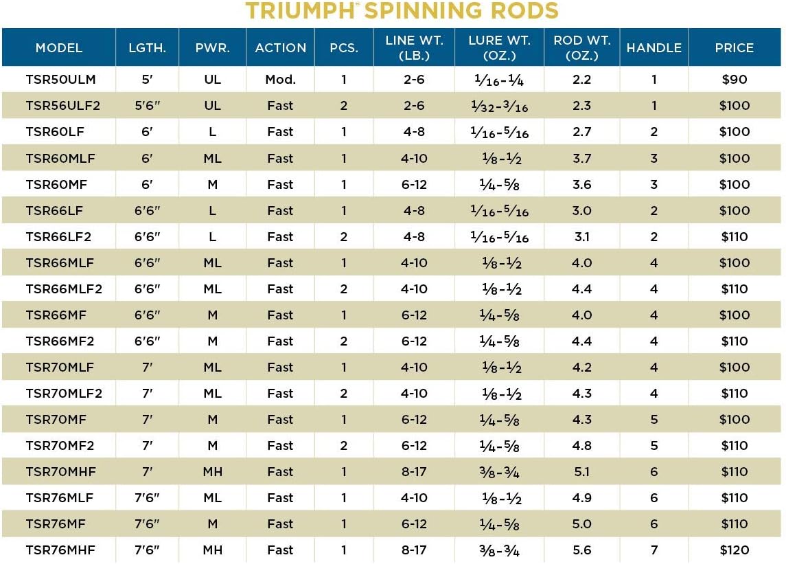 St. Croix Rods Triumph Spinning Rod, TSR, Durably Sensitive with Impressive Power, High Performing Spinning Rod - Image 9